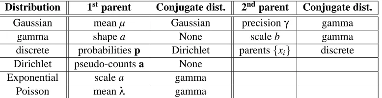 Table 1: Distributions for each parameter of a number of exponential family distributions if themodel is to satisfy conjugacy constraints