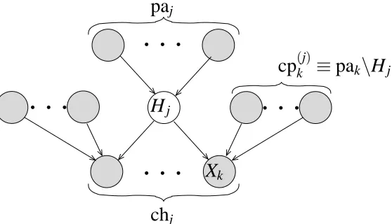 Figure 1: A key observation is that the variational update equation for a node Hj depends only onexpectations over variables in the Markov blanket of that node (shown shaded), deﬁnedas the set of parents, children and co-parents of that node.