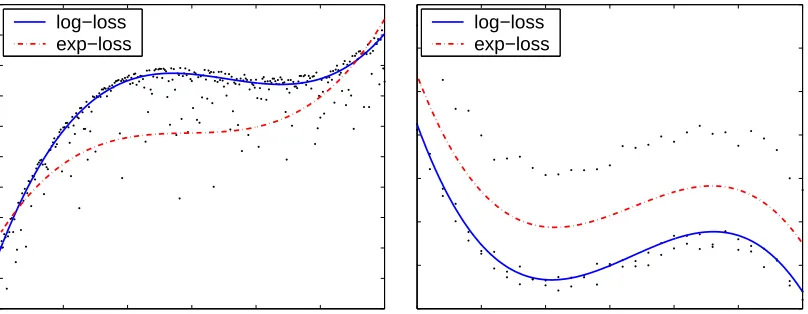 Figure 6: A comparison of log-loss and exp-loss on synthetic data.