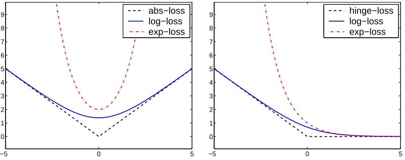 Figure 1: Constructing regression losses (left) by symmetrization of margin losses (right).