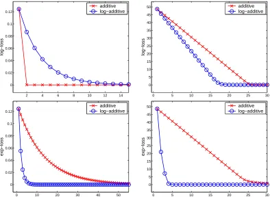 Figure 7: Comparison of the convergence rates of the log-additive and additive updates ontwo diﬀerent data sets (see text)