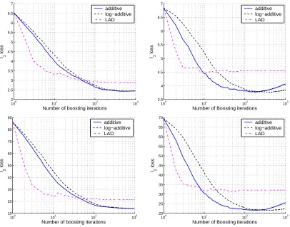 Figure 9: A comparison of the ℓ1 and MSE losses obtained by the regression algorithm withstumps and the LAD algorithm (see text) on Boston housing data set (left) andbody-fat (right) data sets.
