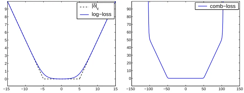 Figure 2: The smooth ε-insensitive log-loss (left) and the comb-loss (right).