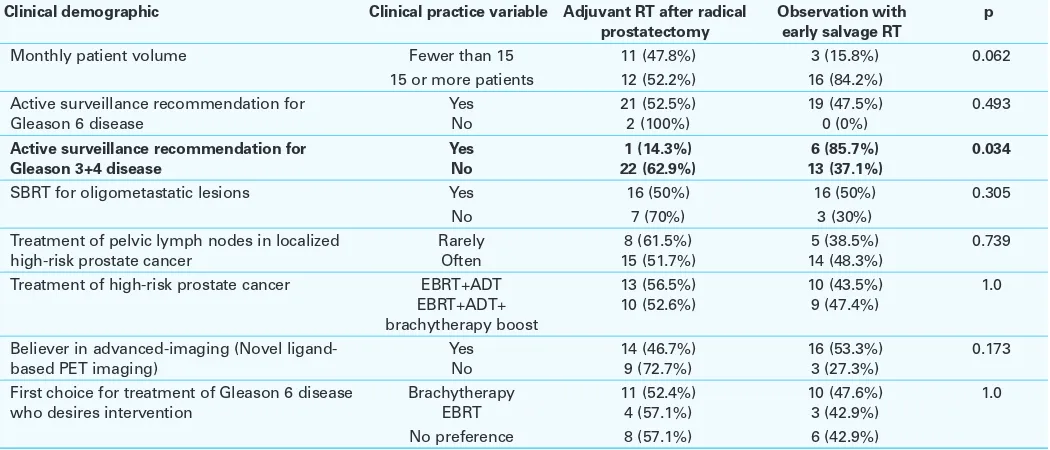 Table 1: Association between clinical practice recommendations and choice of adjuvant RT vs