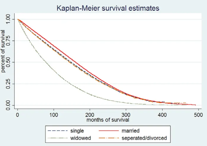 Fig. 2. Kaplan-Meier plots of survival curves by marital status. The five-year survival rate was 81.5% for married, 77.9% for single, 77.3% for divorced/separated, and 58.5% for widowed groups