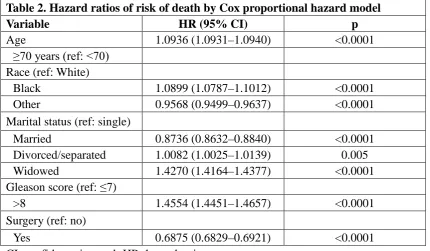 Table 2. Hazard ratios of risk of death by Cox proportional hazard model Variable HR (95% CI) p 