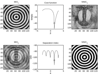 Figure 3: Images 3 and 4 mixtures (MIX1 and MIX2), behavior of cost function f and separationindex Q (shown in dB scales) and separated images (NNIC1 and NNIC2) obtained withthe optimal separation angle