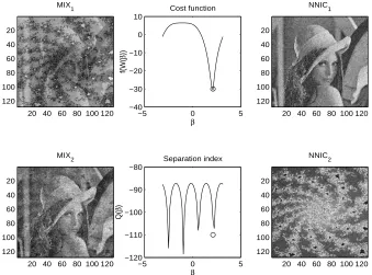 Figure 4: Images 1 and 2 weakly-noisy mixtures (MIX1 and MIX2), behavior of cost function fand separation index Q (shown in dB scales) and separated images (NNIC1 and NNIC2)obtained with the optimal separation angle