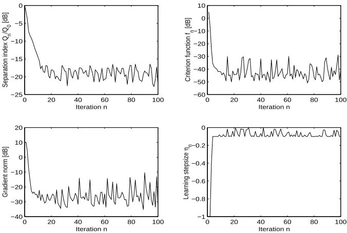 Figure 6: Four-source problem. Top-left: Normalized separation index versus the iteration indexn