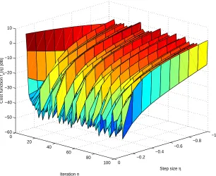 Figure 7: Four-source problem. Shape of the ICA+ cost function as seen by the ‘geodesic search’procedure.