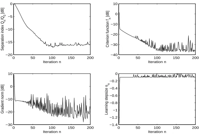 Figure 9: Nine-source problem, Algorithm 2. Top-left: Normalized separation index versus theiteration index n