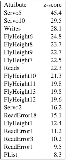 Table 2: Attributes with large positive z-score values.