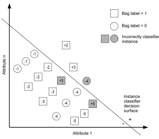 Figure 3: Multiple-instance learning. The numbers are bag (drive) numbers, and each circle orsquare represents an instance (pattern)