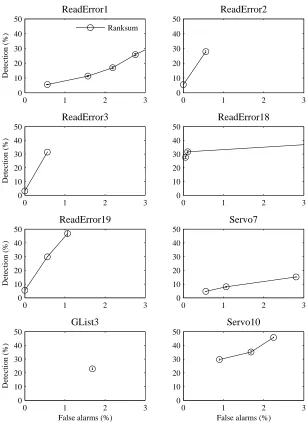 Figure 9: Failure prediction performance of rank-sum using the best single attributes