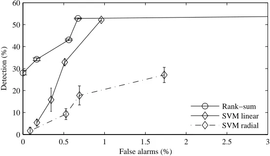 Figure 10: Rank-sum test with reference set sizes 25, 50 and 100 using ReadError18 attribute and15 test samples