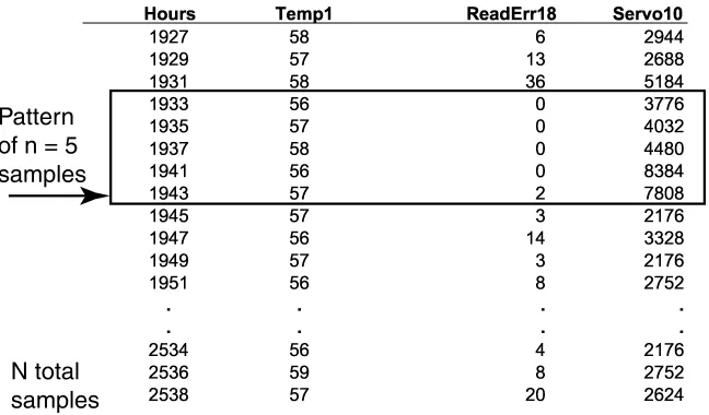 Figure 1: Selected attributes from a single good drive. Each row of the table represents a sample (allattributes recorded for a single time interval)
