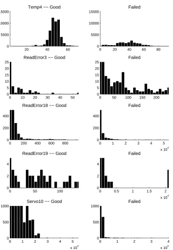 Figure 2: Histograms of representative attributes from good and failed drives, illustrating the non-parametric nature of many of the attributes