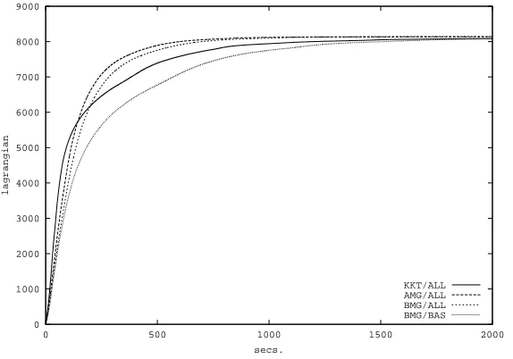 Figure 8: Comparison of different heuristics for the computation of the value θV for the SMO-likealgorithm.