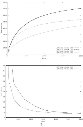 Figure 10: The effect of the cache limitation: (a) Lagrangian value versus time; (b) test perfor-mance versus time.
