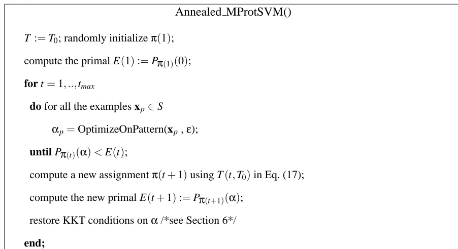 Figure 11: Fast annealed algorithm for the optimization of MProtSVM.