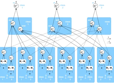 Figure 12: Example of network construction when q = 2 and m = 3. With this setting, prototypesM1 and M2 are associated with class 1, prototypes M3 and M4 are associated with class2, and prototypes M5 and M6 are associated with class 3.