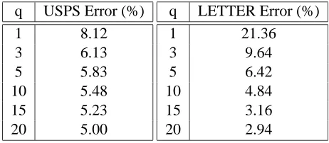 Table 1: Comparison of generalization performances between MProtSVM and LVQ with increas-ing number of prototypes/codewords (NIST dataset, τ = .05, β = 0.002×q).