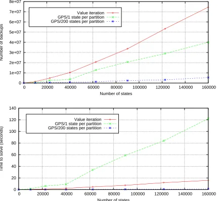 Figure 5: Performance on the MCAR problem (see Section 3) as a function of the number of statesused to discretize the problem