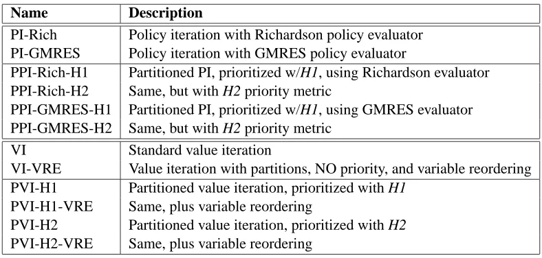 Figure 6: Algorithms tested.
