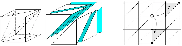 Figure 7: On the left, the Kuhn triangulation of a (3d) cube. A d-dimensional hypercube is tes-sellated (implicitly) into d! simplices