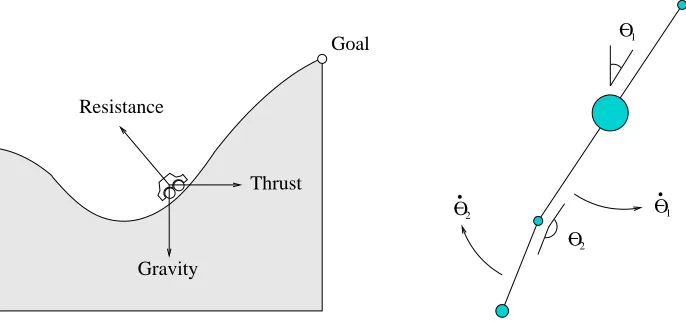 Figure 8: The left ﬁgure shows the MCAR problem (ﬁgure adapted from Munos and Moore, 2002).The car must rock itself back and forth to generate enough momentum to exit the statespace