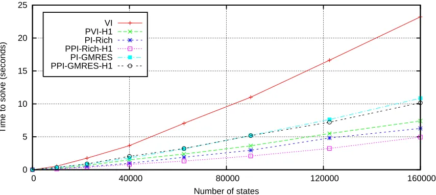 Figure 9: Impact of using the H1 metric on the SAP problem. The y axis is time to solve in seconds(lower is better), and the x axis is the number of states used to discretize the problem