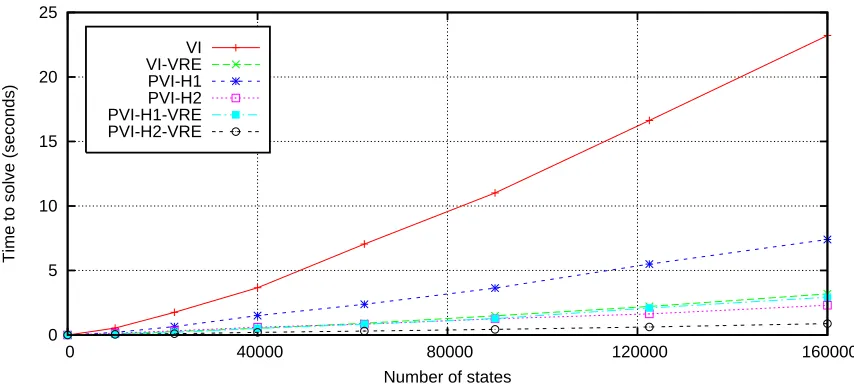 Figure 10: Impact of using the H2 metric on the SAP problem. The results show that using par-titioning and prioritization with H2 always improves performance