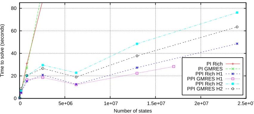 Figure 12: Results of the value iteration algorithms on the DAP problem. The results contrast some-what with the results for MCAR and SAP: H1 outperformed H2, and VRE negativelyaffected performance