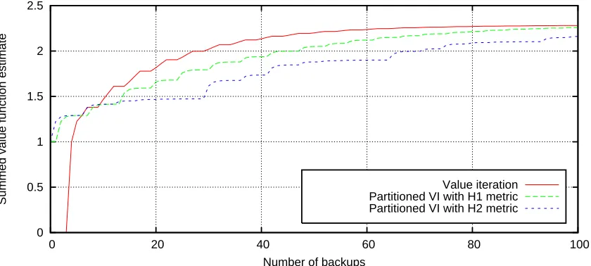Figure 3: Performance of two GPS variants on the problem in Figure 2, using one state per par-tition and a value iteration subsolver (see Figure 6 for an explanation of the differentalgorithms)