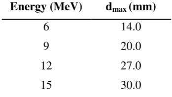 Table 1:  Values of dmax in mm for various energies. 