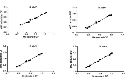 Table 2: Detailed comparison of eMC generated relative O.F with measured values for different energies and SSDs