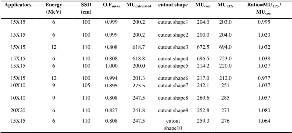Table 3: Agreement of eMC generated correction factor with measured data for square cutouts