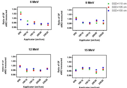 Figure 4: Ratio of MUs of eMC towards both corrected and uncorrected MU. Large variation is observed when MU is not corrected