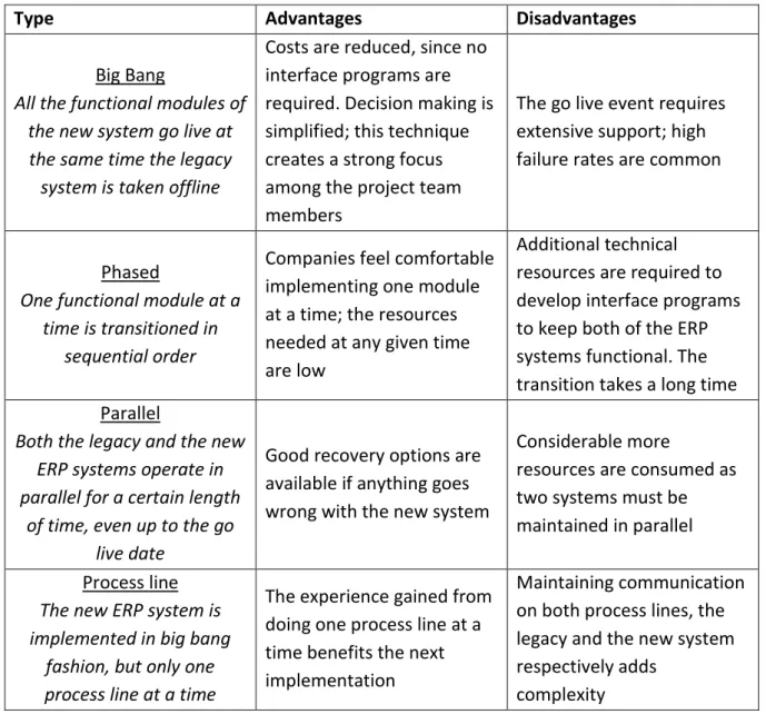 Table 3: Types of implementation techniques 