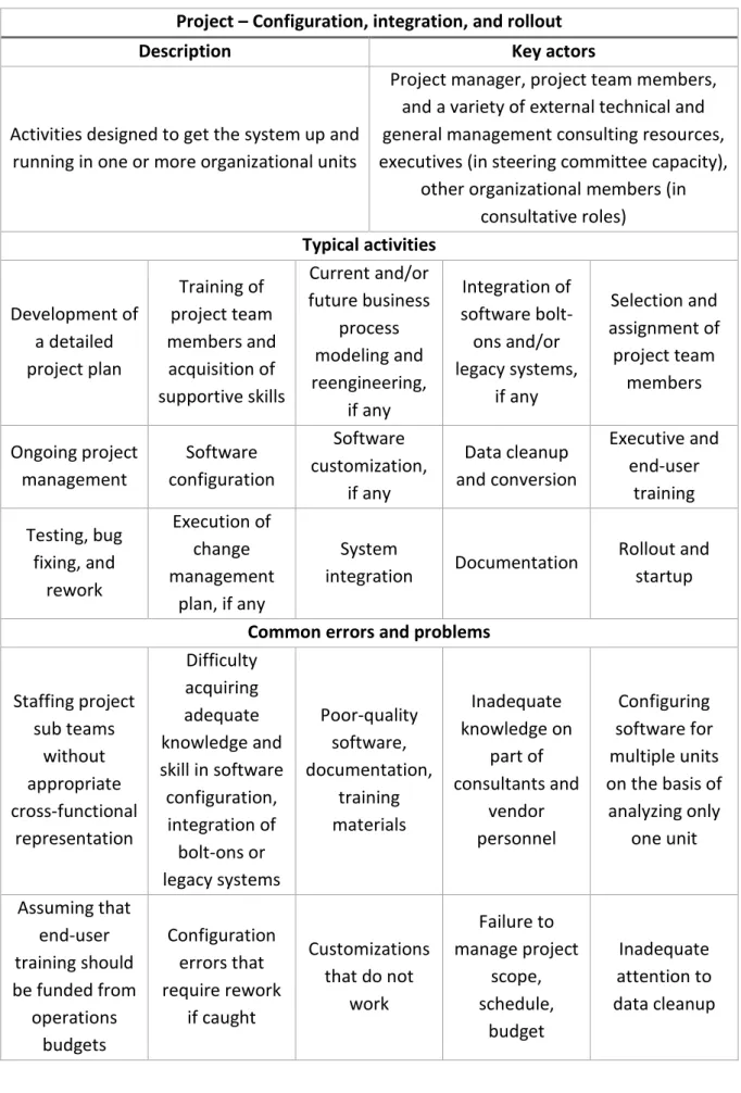 Table 4: The Project phase of an implementation 