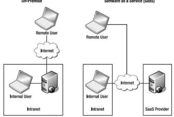 Figure 5: The difference between On-Premise and SAAS