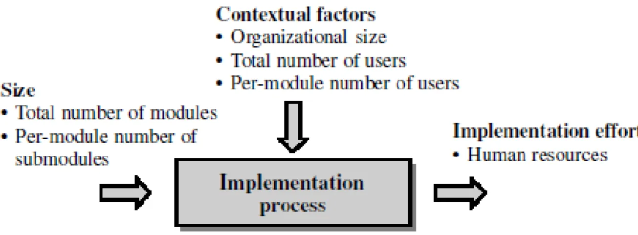 Figure 6: Effort during implementation