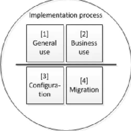 Figure 7: The implementation process and activities