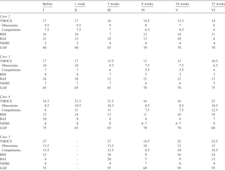 Table 1 shows improvement on YBOCS during the 8- 8-week nicotine treatment for this patient; the improvement remained also after nicotine had been discontinued