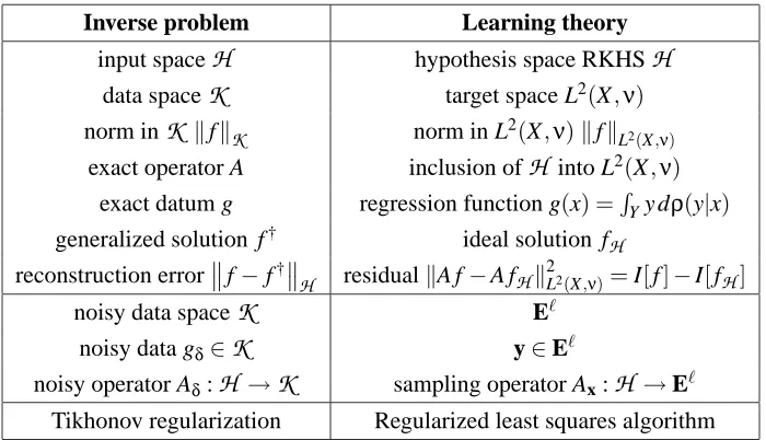 Table 1: The above table summarizes the relation between the theory of inverse problem and thetheory of learning from examples