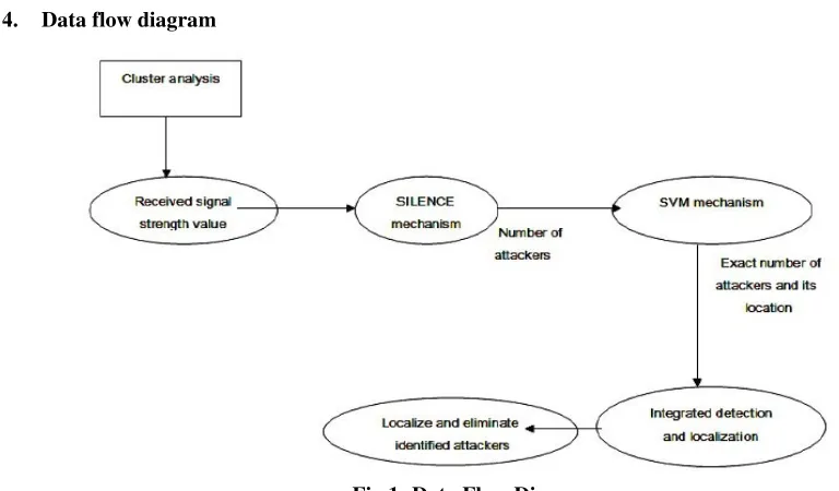 Fig 1: Data Flow Diagram 