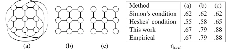Figure 6: Comparison of various uniqueness bounds: for binary potentials parameterized by η, weﬁnd the predicted ηcrit at which loopy BP can no longer be guaranteed to be unique