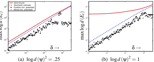 Figure 7: Maximum belief errors incurred as a function of the quantization error. The scatterplotindicates the maximum error measured in the graph for each of 200 Monte Carlo runs;this is strictly bounded above by Theorem 15, solid, and bounded with high probability(assuming uncorrelated errors) by Proposition 17, dashed.