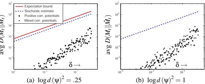 Figure 8: KL-divergence of the beliefs as a function of the added message error δ. The scatterplotsindicates the average error measured in the graph for each of 200 Monte Carlo runs,along with the expected divergence bound (solid) and 2σ stochastic estimate (dashed).For stronger potentials, the upper bound may be trivially inﬁnite; in this example thestochastic estimate still gives a reasonable gauge of performance.