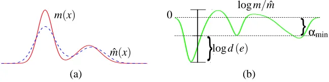 Figure 2: (a) A message m(x) and an example approximationmˆ(x);(b) their log-ratiologm(x)/m ˆ(x), and the error measure logd (e).